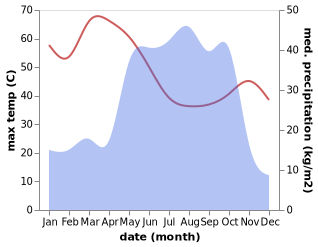 temperature and rainfall during the year in Makarfi