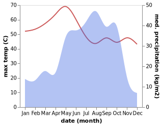 temperature and rainfall during the year in Batagarawa