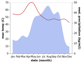 temperature and rainfall during the year in Mani