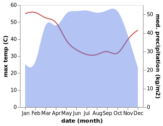 temperature and rainfall during the year in Icheu