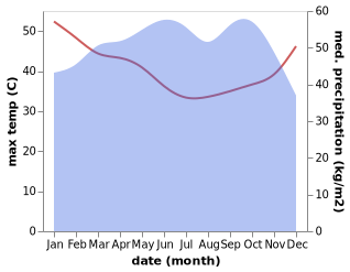 temperature and rainfall during the year in Badagry