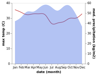 temperature and rainfall during the year in Ebute-Metta