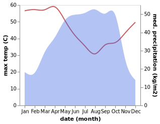 temperature and rainfall during the year in Kuta