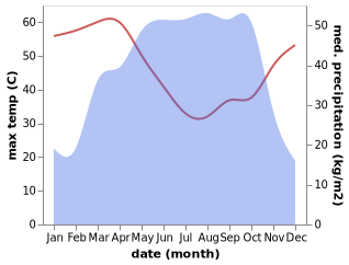 temperature and rainfall during the year in Maikunkele