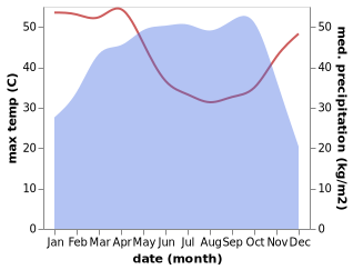 temperature and rainfall during the year in Ajawa