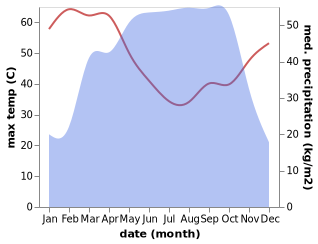 temperature and rainfall during the year in Badeggi