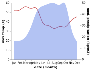 temperature and rainfall during the year in Fufore