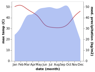 temperature and rainfall during the year in Ibokun