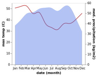 temperature and rainfall during the year in Idi Ayunre