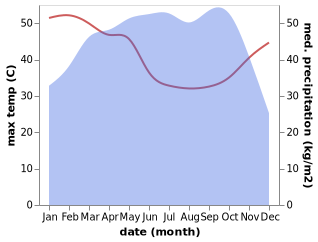 temperature and rainfall during the year in Ile Igbo