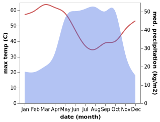 temperature and rainfall during the year in Jimeta