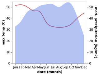 temperature and rainfall during the year in Lalupon