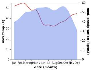 temperature and rainfall during the year in Odeda