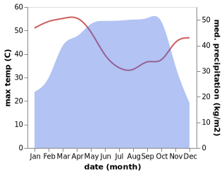 temperature and rainfall during the year in Oke Oyi