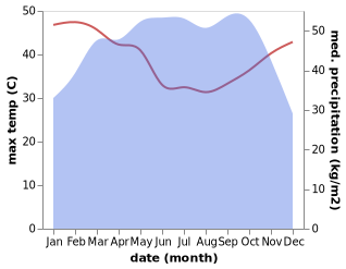 temperature and rainfall during the year in Idanre