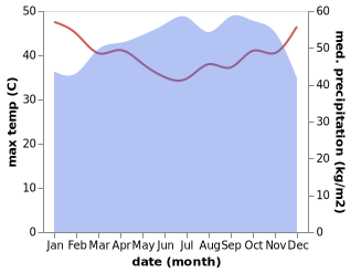 temperature and rainfall during the year in Bonny