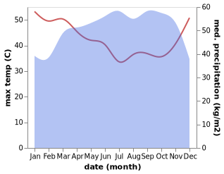 temperature and rainfall during the year in Eberi