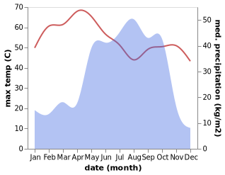 temperature and rainfall during the year in Dange