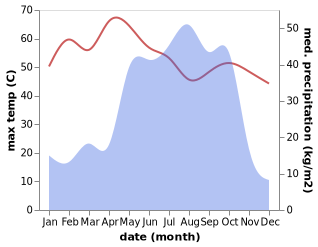 temperature and rainfall during the year in Sokoto