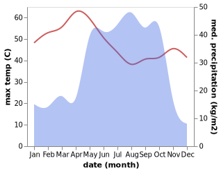 temperature and rainfall during the year in Gusau