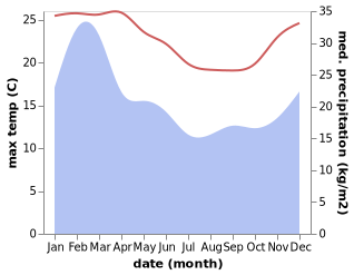 temperature and rainfall during the year in Kingston