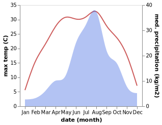 temperature and rainfall during the year in Anbyon-up