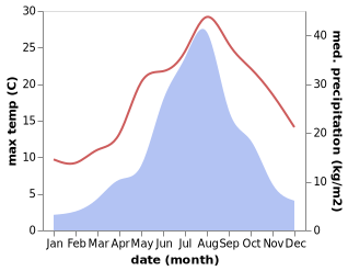 temperature and rainfall during the year in T'ongch'on-up