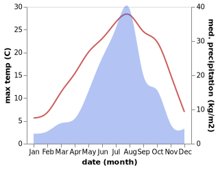 temperature and rainfall during the year in Chongjin