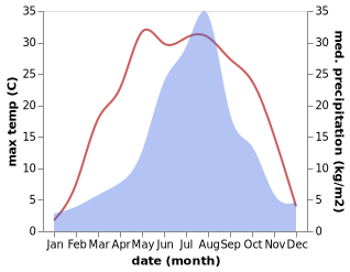 temperature and rainfall during the year in Kilju