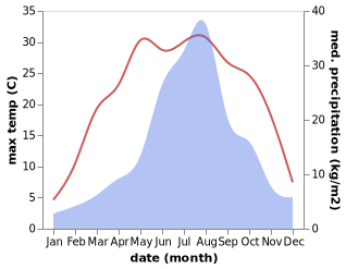 temperature and rainfall during the year in Kimch'aek-si