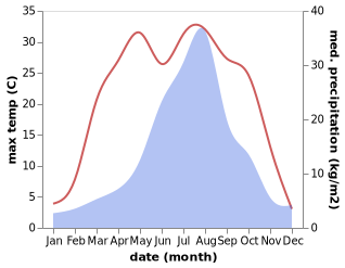 temperature and rainfall during the year in Kyongsong