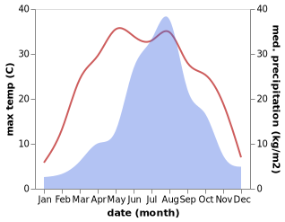 temperature and rainfall during the year in Hungnam