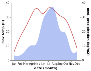 temperature and rainfall during the year in Songnim