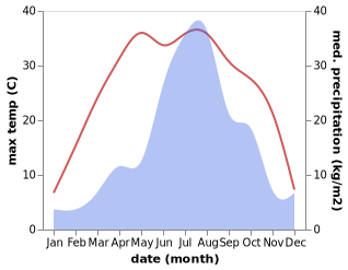 temperature and rainfall during the year in Chaeryong-up