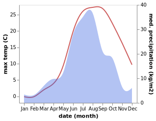 temperature and rainfall during the year in Chongju