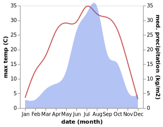 temperature and rainfall during the year in Panghyon-dong