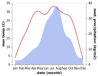 temperature and rainfall during the year in Yongbyon