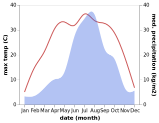 temperature and rainfall during the year in Sinanju