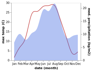 temperature and rainfall during the year in Arnes