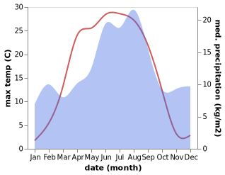 temperature and rainfall during the year in Ask