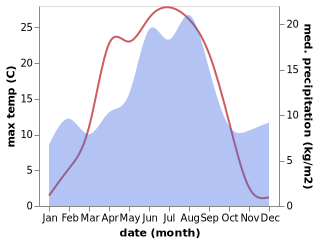 temperature and rainfall during the year in Blakstad