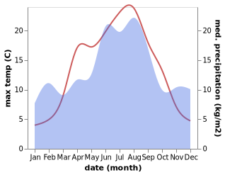 temperature and rainfall during the year in Drobak