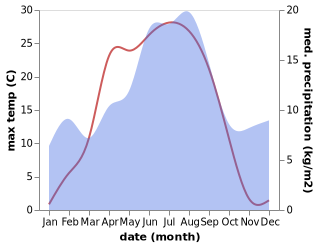 temperature and rainfall during the year in Eidsvoll