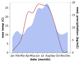 temperature and rainfall during the year in Raholt