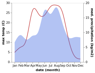 temperature and rainfall during the year in Amli