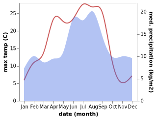 temperature and rainfall during the year in Birketveit