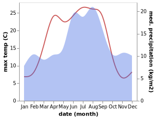 temperature and rainfall during the year in Blakstad