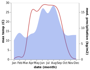 temperature and rainfall during the year in Bygland