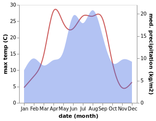 temperature and rainfall during the year in Gjerstad