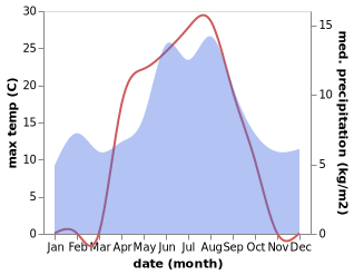 temperature and rainfall during the year in Hovden